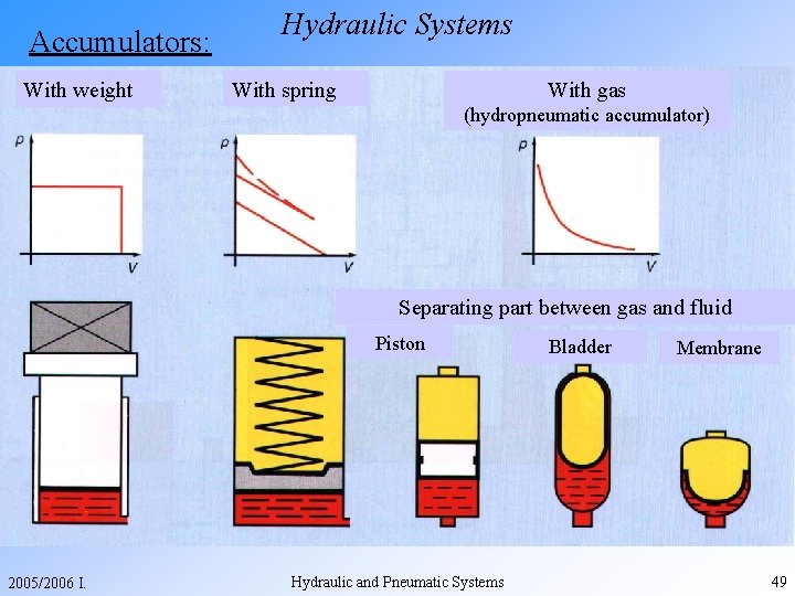 Accumulators: With weight Hydraulic Systems With spring With gas (hydropneumatic accumulator) Separating part between