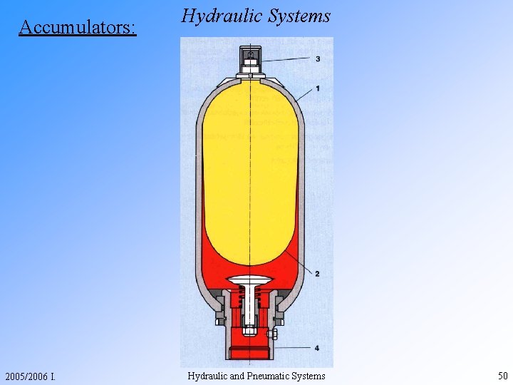 Accumulators: 2005/2006 I. Hydraulic Systems Hydraulic and Pneumatic Systems 50 