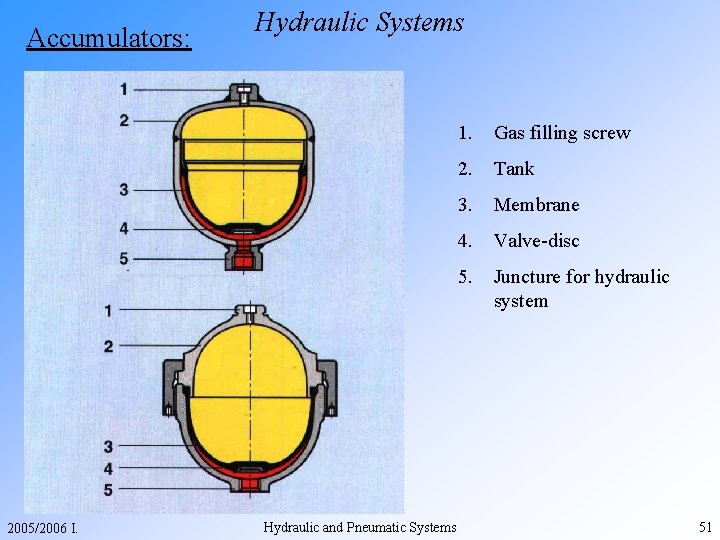 Accumulators: 2005/2006 I. Hydraulic Systems Hydraulic and Pneumatic Systems 1. Gas filling screw 2.