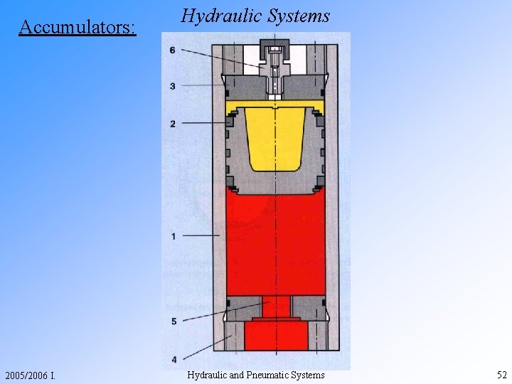 Accumulators: 2005/2006 I. Hydraulic Systems Hydraulic and Pneumatic Systems 52 