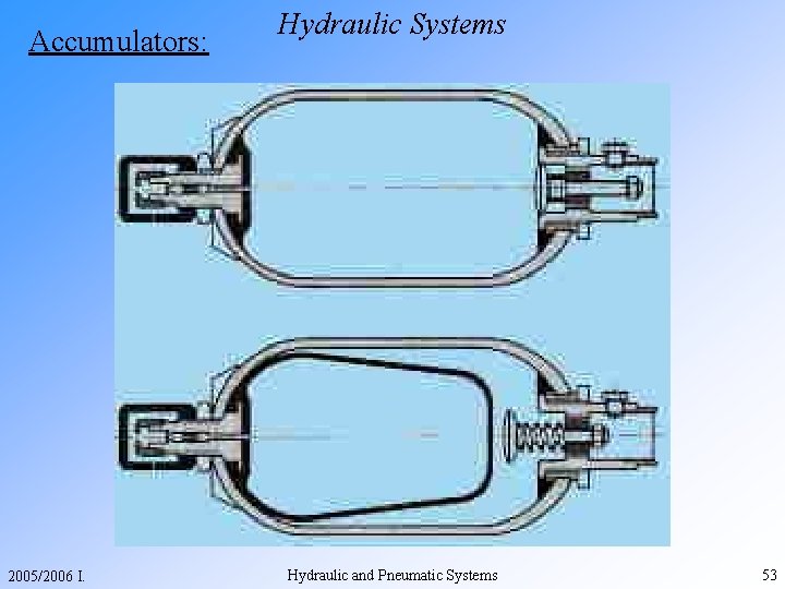 Accumulators: 2005/2006 I. Hydraulic Systems Hydraulic and Pneumatic Systems 53 