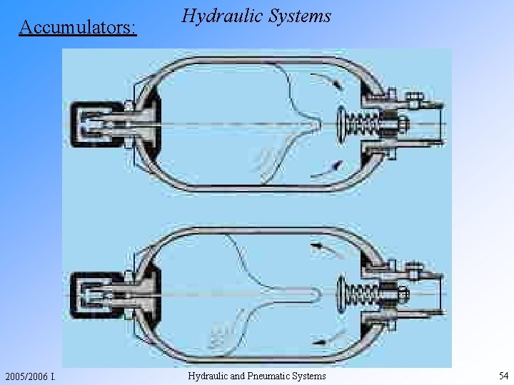 Accumulators: 2005/2006 I. Hydraulic Systems Hydraulic and Pneumatic Systems 54 