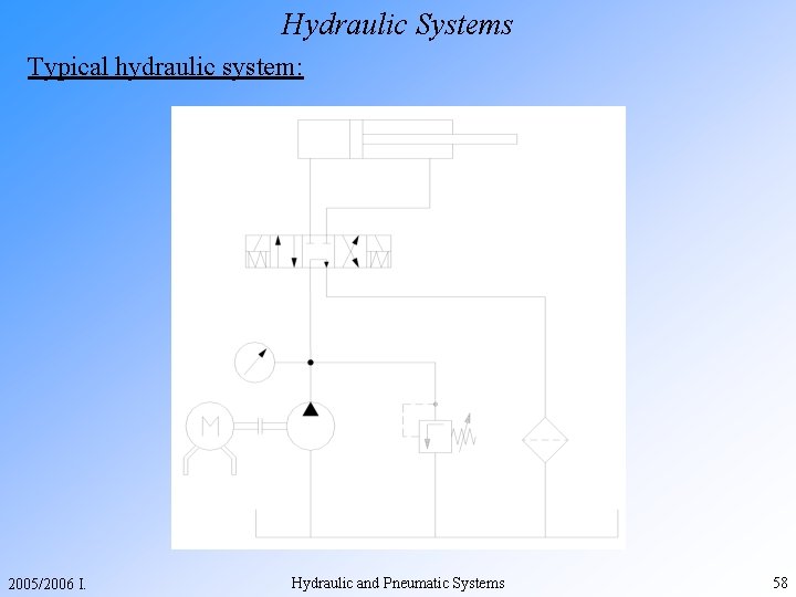 Hydraulic Systems Typical hydraulic system: 2005/2006 I. Hydraulic and Pneumatic Systems 58 
