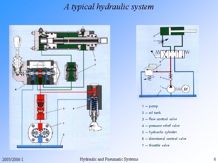 A typical hydraulic system 1 – pump 2 – oil tank 3 – flow