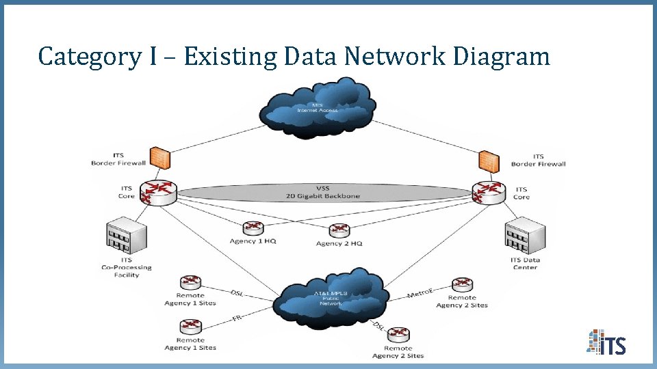 Category I – Existing Data Network Diagram Category I – Existing Data Network Diagram