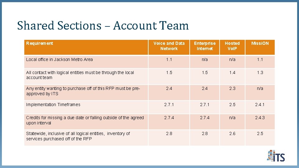 Shared Sections – Account Team Requirement Voice and Data Network Enterprise Internet Hosted Vo. Shared Sections – Account Team Requirement Voice and Data Network Enterprise Internet Hosted Vo.