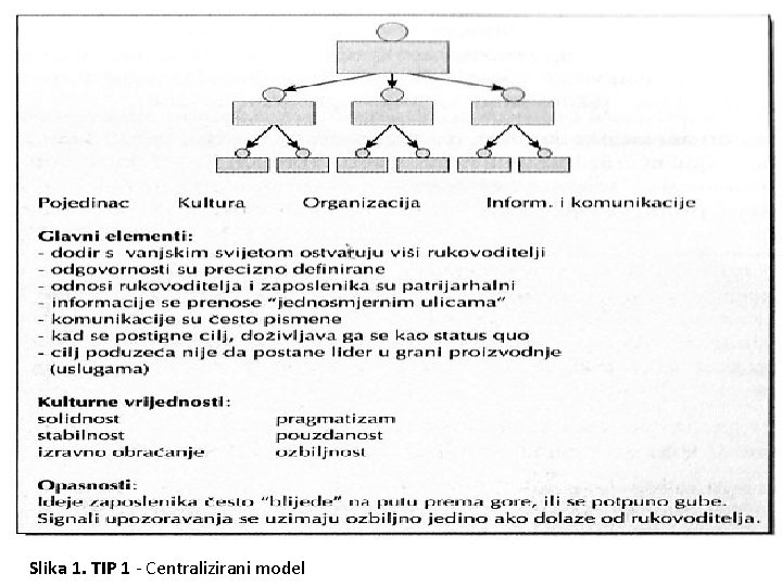 Slika 1. TIP 1 - Centralizirani model 