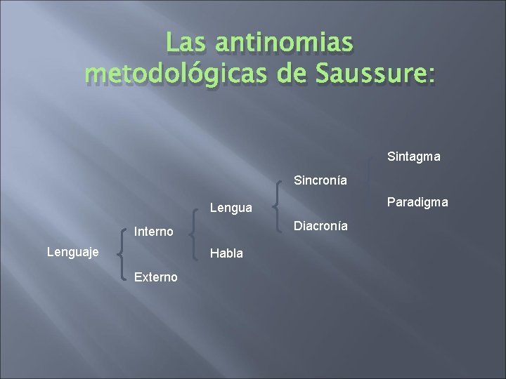Las antinomias metodológicas de Saussure: Sintagma Sincronía Paradigma Lengua Diacronía Interno Lenguaje Habla Externo Las antinomias metodológicas de Saussure: Sintagma Sincronía Paradigma Lengua Diacronía Interno Lenguaje Habla Externo