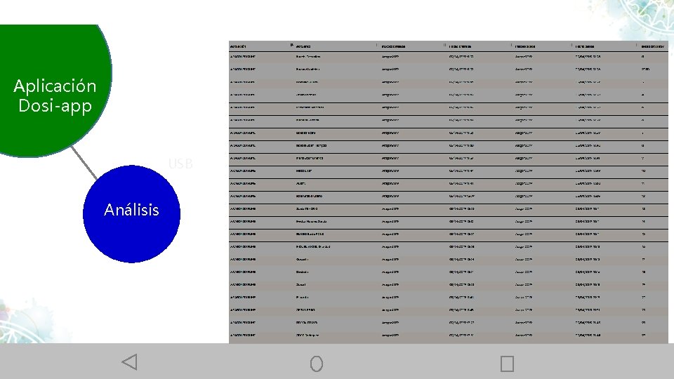 Aplicación Dosi-app USB Análisis 