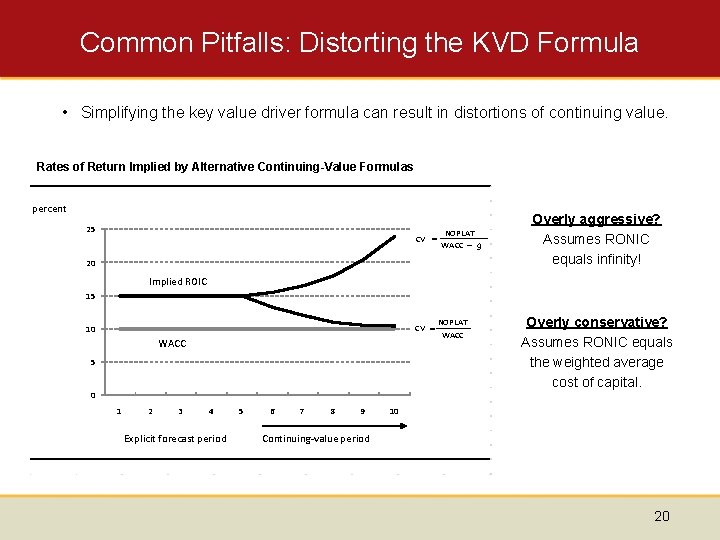 Common Pitfalls: Distorting the KVD Formula • Simplifying the key value driver formula can