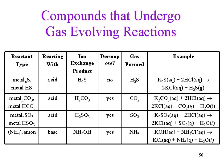Compounds that Undergo Gas Evolving Reactions Reactant Type Reacting With Ion Exchange Product Decomp