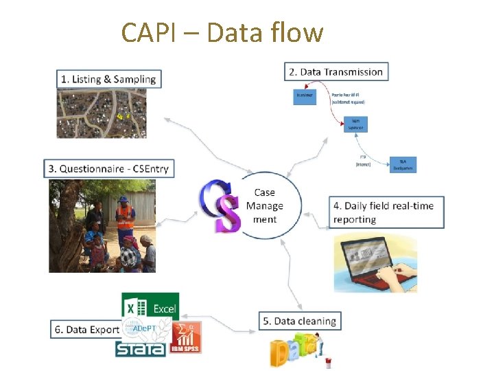 CAPI – Data flow 