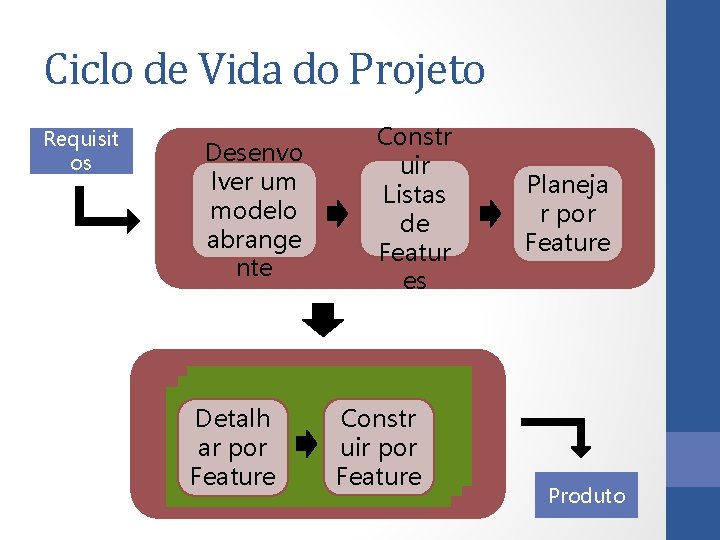 Ciclo de Vida do Projeto Requisit os Desenvo lver um modelo abrange nte Detalh