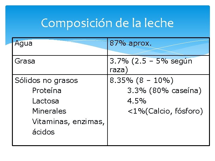 Composicion Y Propiedades De La Leche