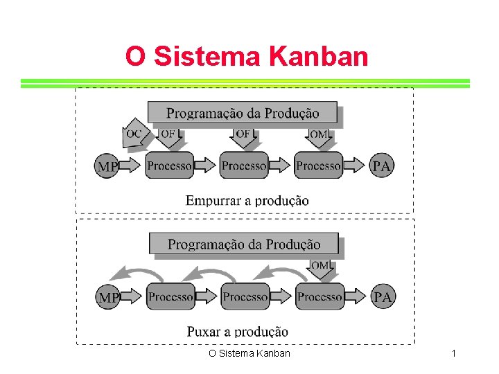 O Sistema Kanban 1 