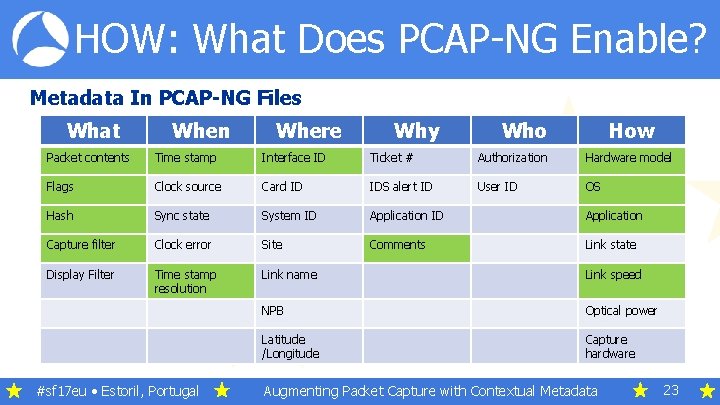 HOW: What Does PCAP-NG Enable? Metadata In PCAP-NG Files What When Where Why Who