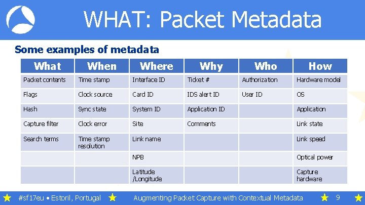 WHAT: Packet Metadata Some examples of metadata What When Where Why Who How Packet