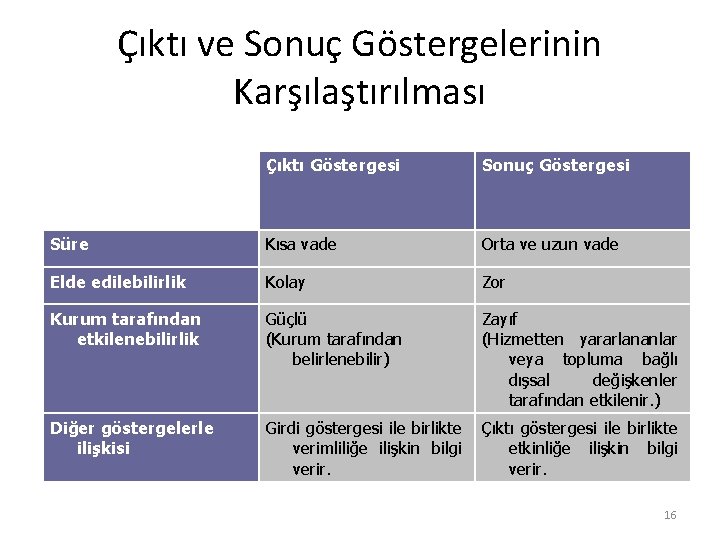 Çıktı ve Sonuç Göstergelerinin Karşılaştırılması Çıktı Göstergesi Sonuç Göstergesi Süre Kısa vade Orta ve