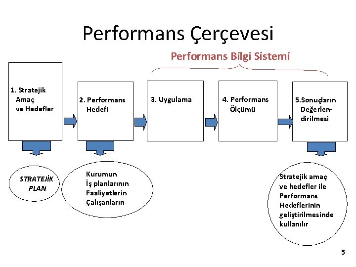 Performans Çerçevesi Performans Bilgi Sistemi 1. Stratejik Amaç ve Hedefler STRATEJİK PLAN 2. Performans