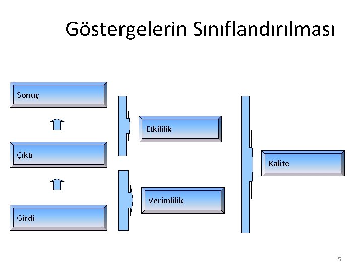 Göstergelerin Sınıflandırılması Sonuç Etkililik Çıktı Kalite Verimlilik Girdi 5 