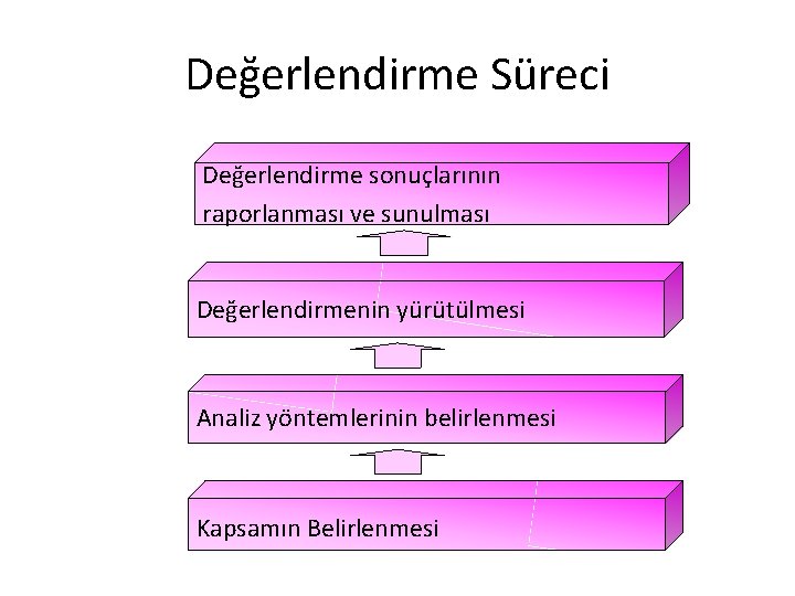 Değerlendirme Süreci Değerlendirme sonuçlarının raporlanması ve sunulması Değerlendirmenin yürütülmesi Analiz yöntemlerinin belirlenmesi Kapsamın Belirlenmesi