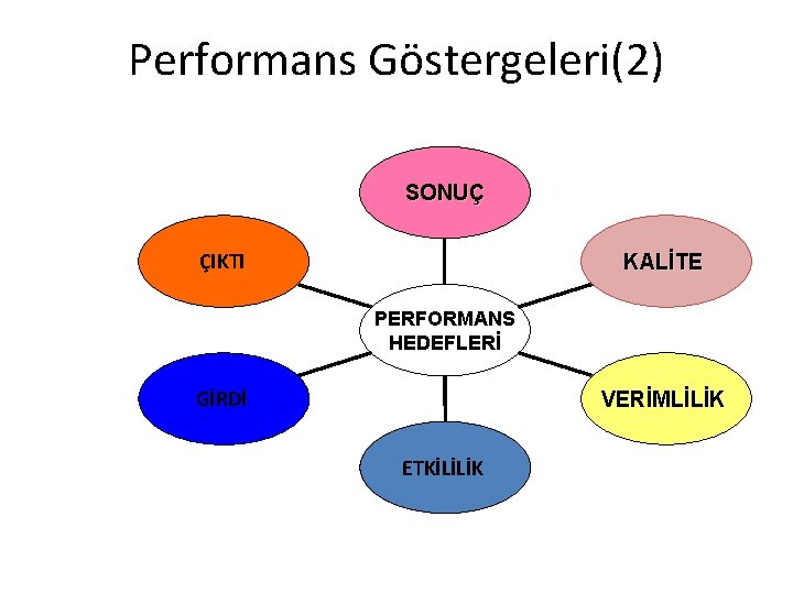 Performans Göstergeleri(2) SONUÇ ÇIKTI KALİTE PERFORMANS HEDEFLERİ GİRDİ VERİMLİLİK ETKİLİLİK 