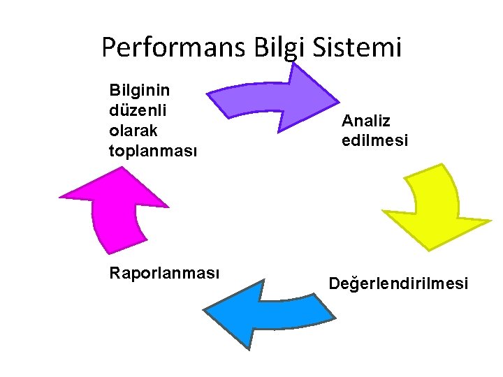 Performans Bilgi Sistemi Bilginin düzenli olarak toplanması Raporlanması Analiz edilmesi Değerlendirilmesi 