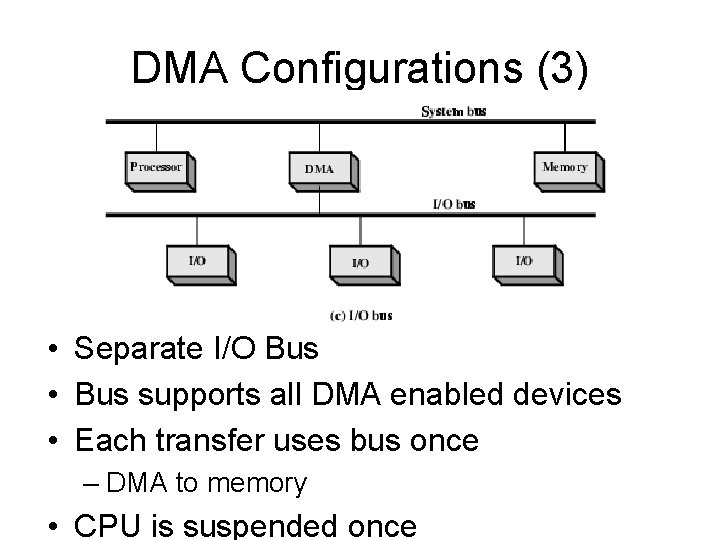 DMA Configurations (3) • Separate I/O Bus • Bus supports all DMA enabled devices