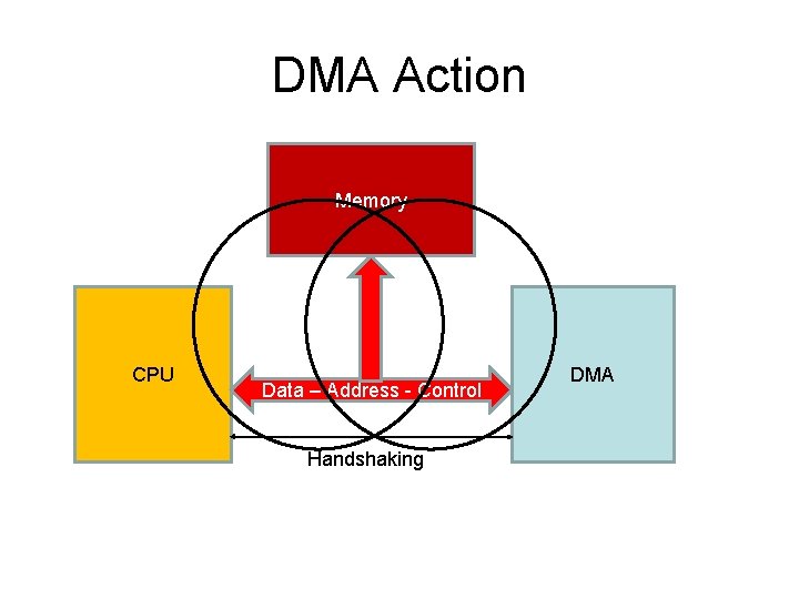 DMA Action Memory CPU Data – Address - Control Handshaking DMA 