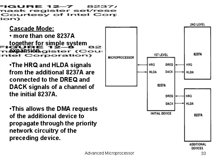 DMA Cascade Mode: • more than one 8237 A together for simple system expansion.