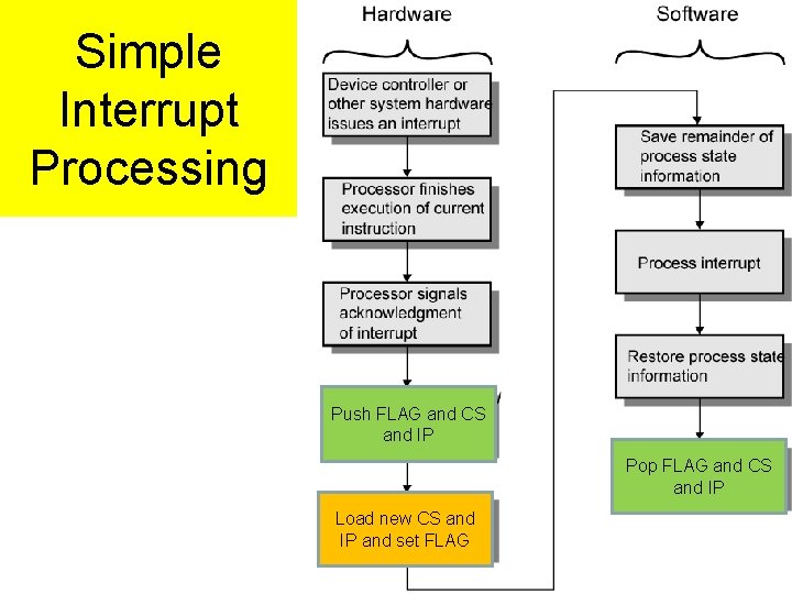 Simple Interrupt Processing Push FLAG and CS and IP Pop FLAG and CS and