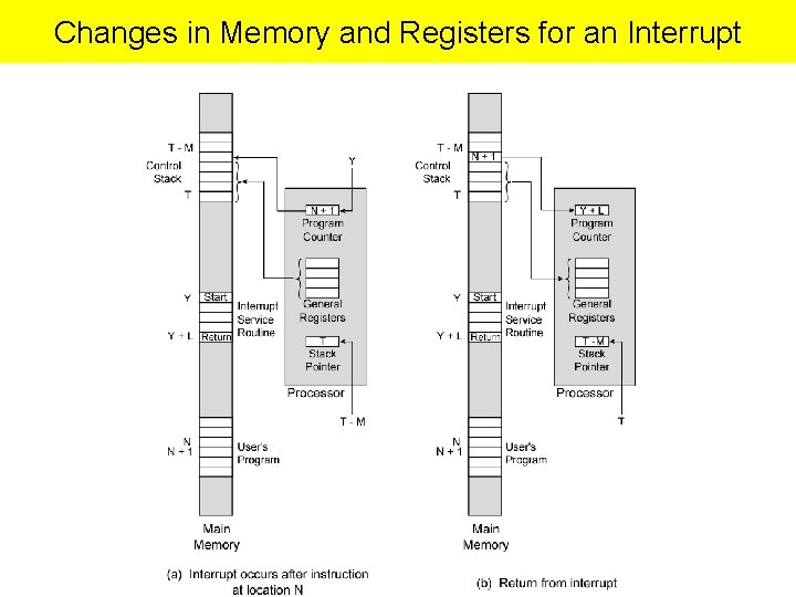 Changes in Memory and Registers for an Interrupt 