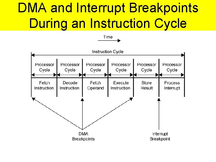 DMA and Interrupt Breakpoints During an Instruction Cycle 