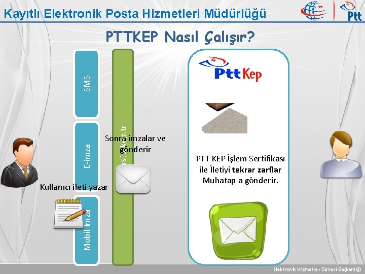 Kayıtlı Elektronik Posta Hizmetleri Müdürlüğü www. hs 01. kep. tr E-imza SMS PTTKEP Nasıl