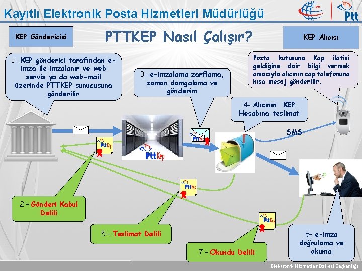 Kayıtlı Elektronik Posta Hizmetleri Müdürlüğü KEP Göndericisi PTTKEP Nasıl Çalışır? 1 - KEP gönderici