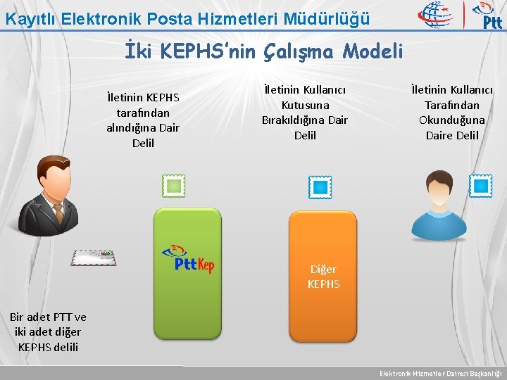 Kayıtlı Elektronik Posta Hizmetleri Müdürlüğü İki KEPHS’nin Çalışma Modeli İletinin KEPHS tarafından alındığına Dair