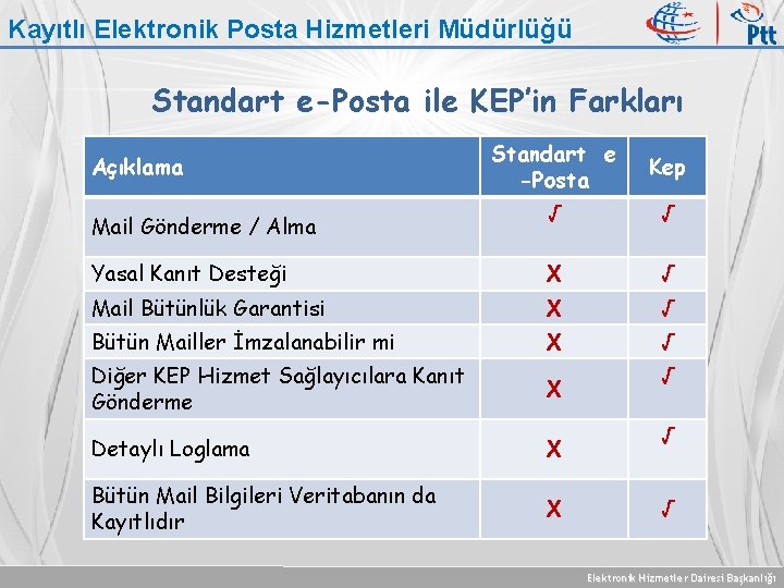 Kayıtlı Elektronik Posta Hizmetleri Müdürlüğü Standart e-Posta ile KEP’in Farkları Standart e -Posta Kep