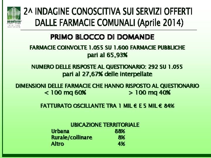 FARMACIE COINVOLTE 1. 055 SU 1. 600 FARMACIE PUBBLICHE pari al 65, 93% NUMERO