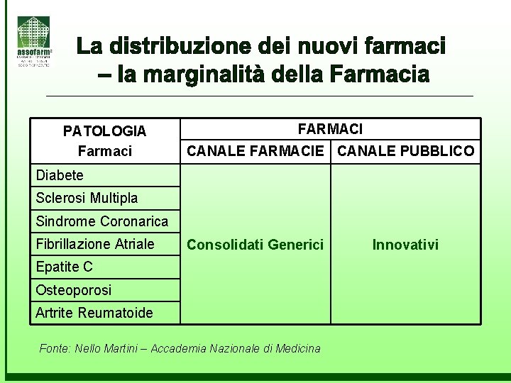 PATOLOGIA Farmaci FARMACI CANALE FARMACIE CANALE PUBBLICO Diabete Sclerosi Multipla Sindrome Coronarica Fibrillazione Atriale