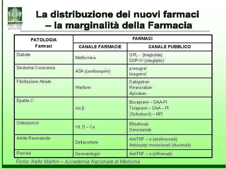 PATOLOGIA Farmaci Diabete Sindrome Coronarica FARMACI CANALE FARMACIE Metformina GPL - (liraglutide) DDP-IV (sitagliptin)