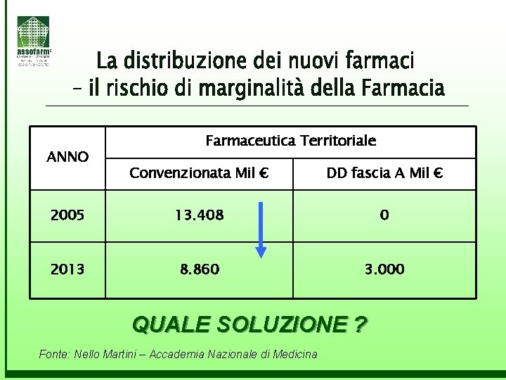 ANNO Farmaceutica Territoriale Convenzionata Mil € DD fascia A Mil € 2005 13. 408