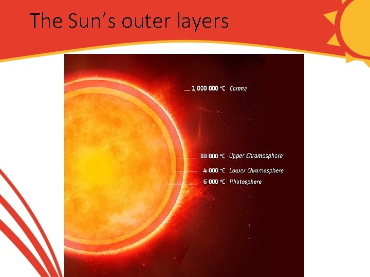 The Sun’s outer layers 