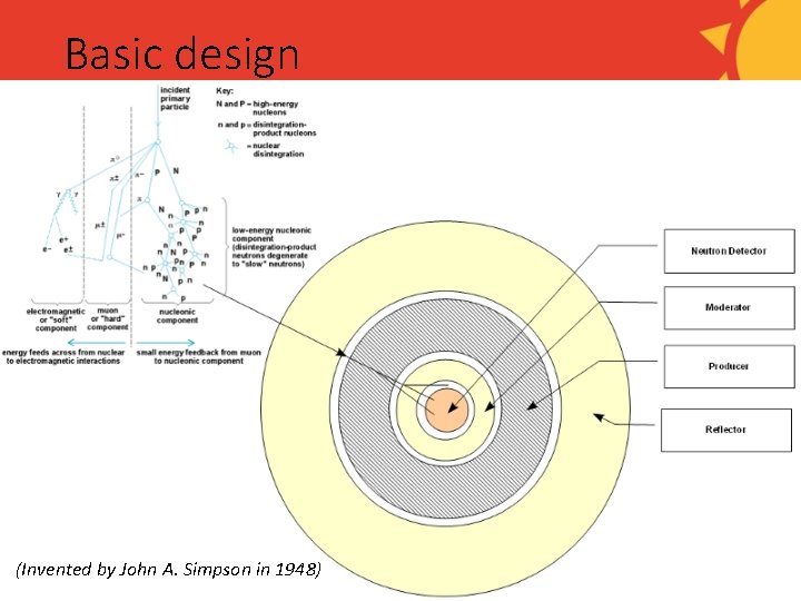 Basic design (Invented by John A. Simpson in 1948) 
