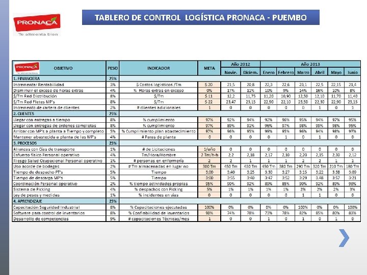 TABLERO DE CONTROL LOGÍSTICA PRONACA - PUEMBO 