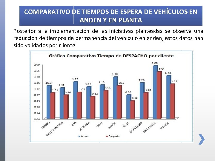 COMPARATIVO DE TIEMPOS DE ESPERA DE VEHÍCULOS EN ANDEN Y EN PLANTA Posterior a