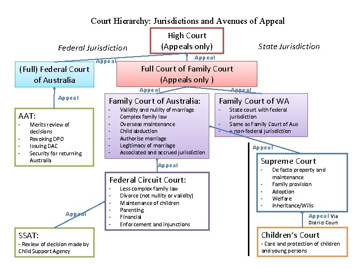 Court Hierarchy: Jurisdictions and Avenues of Appeal High Court (Appeals only) Federal Jurisdiction (Full)