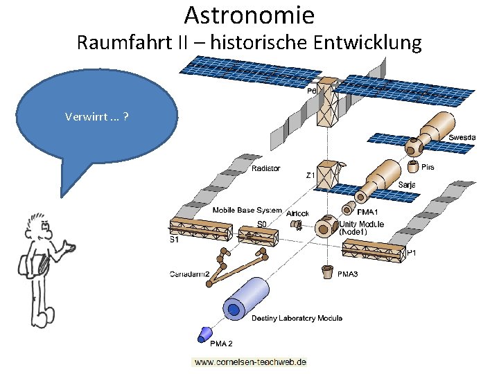 Astronomie Raumfahrt II – historische Entwicklung Verwirrt. . . ? 