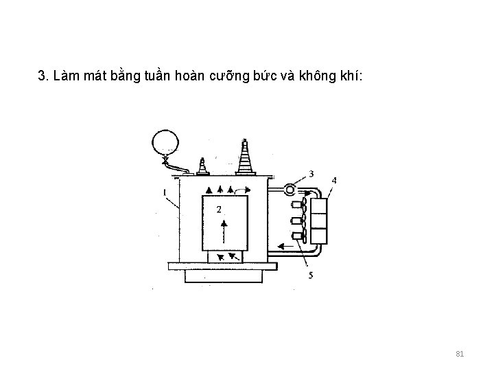 3. Làm mát bằng tuần hoàn cưỡng bức và không khí: 81 