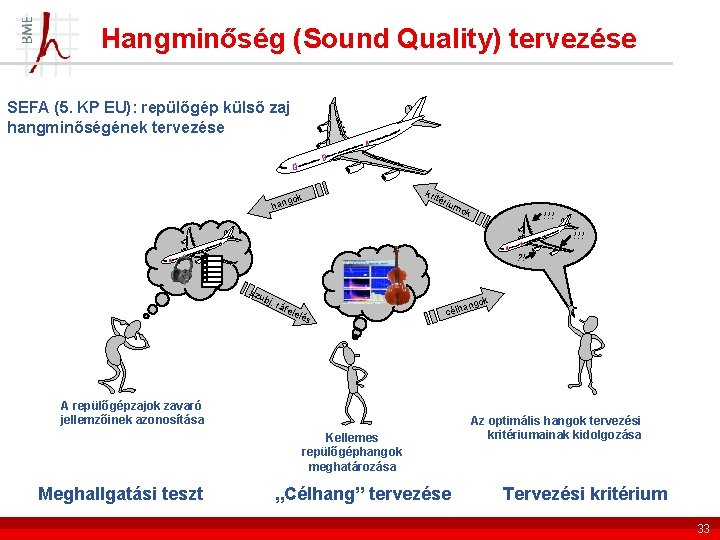 Hangminőség (Sound Quality) tervezése SEFA (5. KP EU): repülőgép külső zaj hangminőségének tervezése ok