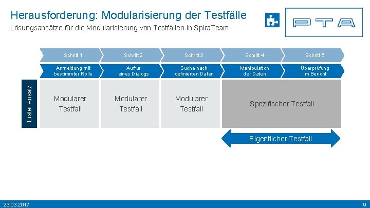 Herausforderung: Modularisierung der Testfälle Erster Ansatz Lösungsansätze für die Modularisierung von Testfällen in Spira. Herausforderung: Modularisierung der Testfälle Erster Ansatz Lösungsansätze für die Modularisierung von Testfällen in Spira.